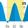 Daymark 135 tide chart for Thursday, July 25, 2024
