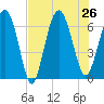 Daymark 135 tide chart for Friday, July 26, 2024
