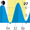 Daymark 135 tide chart for Saturday, July 27, 2024