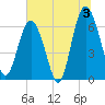 Daymark 135 tide chart for Wednesday, July 3, 2024