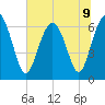 Daymark 135 tide chart for Tuesday, July 9, 2024