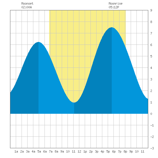 Daymark 135 tide chart for Thursday, August 15, 2024