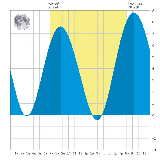 Daymark 135 tide chart for Monday, August 19, 2024