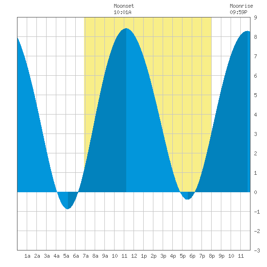 Daymark 135 tide chart for Thursday, August 22, 2024