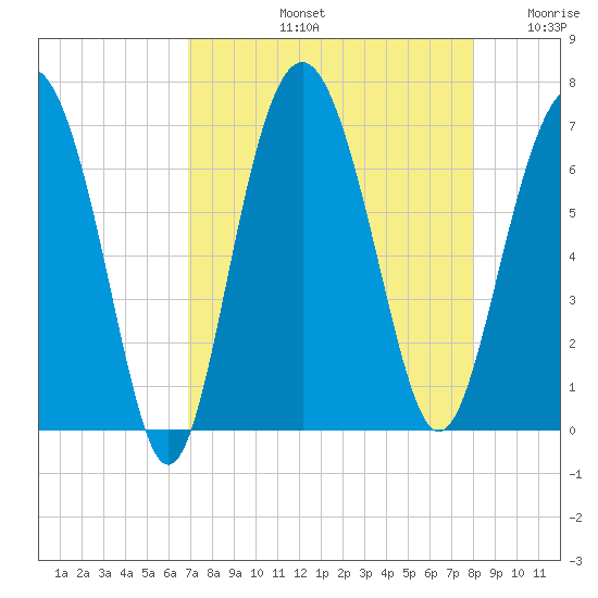 Daymark 135 tide chart for Friday, August 23, 2024
