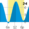 Daymark 135 tide chart for Saturday, August 24, 2024