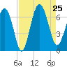Daymark 135 tide chart for Sunday, August 25, 2024