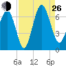 Daymark 135 tide chart for Monday, August 26, 2024
