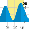 Daymark 135 tide chart for Wednesday, August 28, 2024