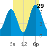 Daymark 135 tide chart for Thursday, August 29, 2024