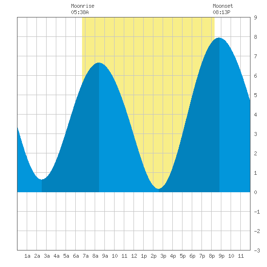 Daymark 135 tide chart for Saturday, August 3, 2024