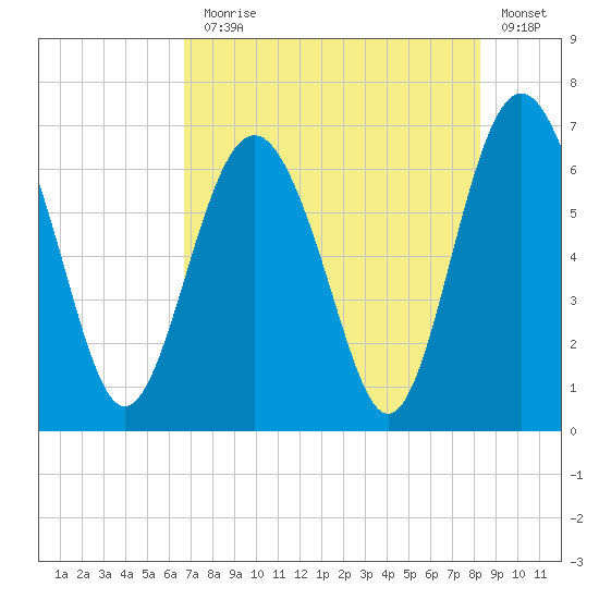 Daymark 135 tide chart for Monday, August 5, 2024