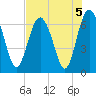 Daymark 135 tide chart for Monday, August 5, 2024