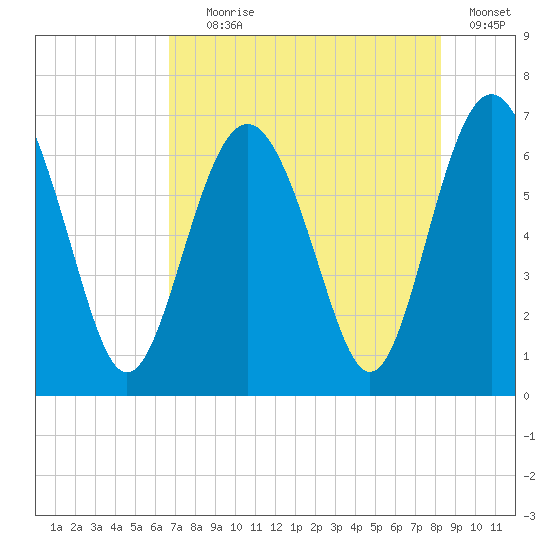 Daymark 135 tide chart for Tuesday, August 6, 2024