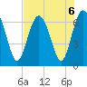 Daymark 135 tide chart for Tuesday, August 6, 2024