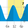 Daymark 135 tide chart for Wednesday, August 7, 2024