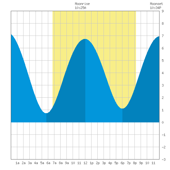 Daymark 135 tide chart for Thursday, August 8, 2024