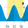 Daymark 135 tide chart for Thursday, August 8, 2024