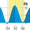 Daymark 135 tide chart for Saturday, September 21, 2024