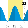Daymark 135 tide chart for Sunday, September 22, 2024