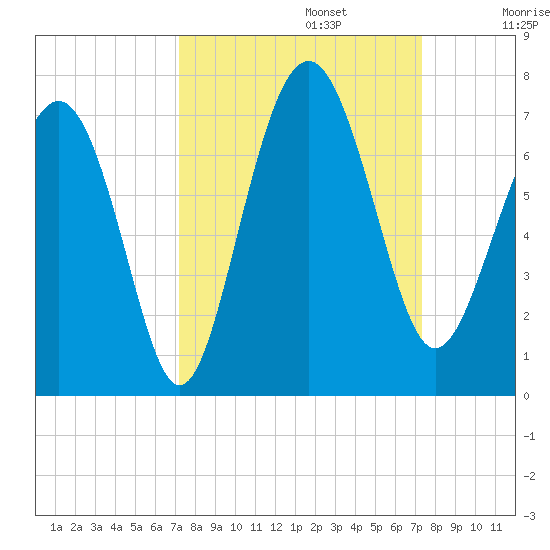 Daymark 135 tide chart for Monday, September 23, 2024