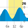 Daymark 135 tide chart for Thursday, September 26, 2024