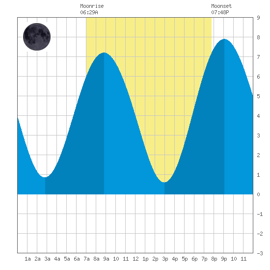 Daymark 135 tide chart for Monday, September 2, 2024