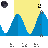 Daymark 135 tide chart for Monday, September 2, 2024