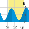 Daymark 135 tide chart for Tuesday, September 3, 2024