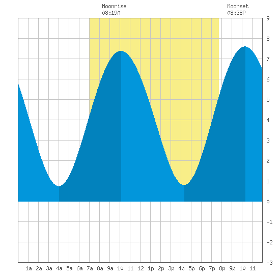 Daymark 135 tide chart for Wednesday, September 4, 2024