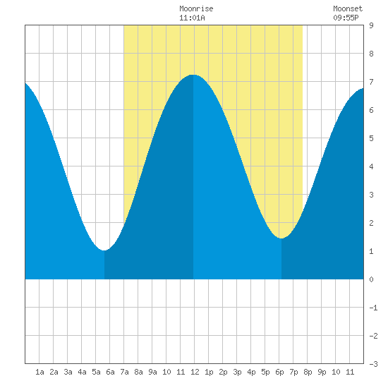 Daymark 135 tide chart for Saturday, September 7, 2024
