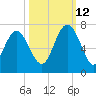 Daymark 135 tide chart for Saturday, October 12, 2024
