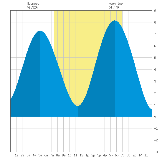 Daymark 135 tide chart for Sunday, October 13, 2024