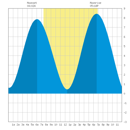 Daymark 135 tide chart for Monday, October 14, 2024