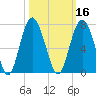Daymark 135 tide chart for Wednesday, October 16, 2024