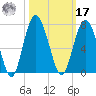 Daymark 135 tide chart for Thursday, October 17, 2024