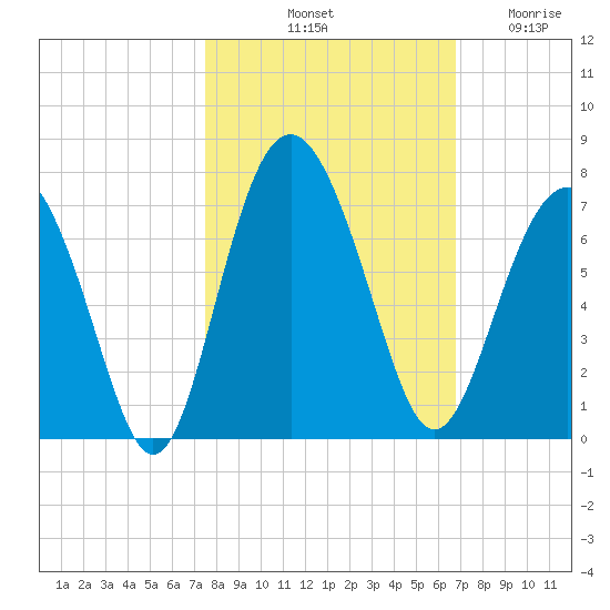 Daymark 135 tide chart for Sunday, October 20, 2024