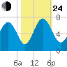 Daymark 135 tide chart for Thursday, October 24, 2024