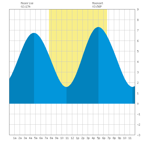 Daymark 135 tide chart for Saturday, October 26, 2024