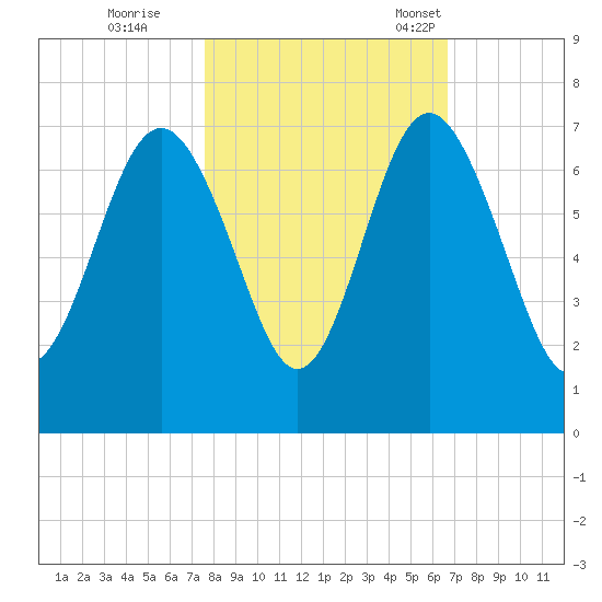 Daymark 135 tide chart for Sunday, October 27, 2024