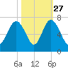 Daymark 135 tide chart for Sunday, October 27, 2024