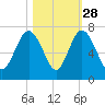 Daymark 135 tide chart for Monday, October 28, 2024