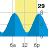Daymark 135 tide chart for Tuesday, October 29, 2024