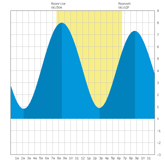 Daymark 135 tide chart for Thursday, October 31, 2024