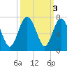 Daymark 135 tide chart for Thursday, October 3, 2024