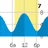 Daymark 135 tide chart for Monday, October 7, 2024