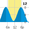 Daymark 135 tide chart for Tuesday, November 12, 2024