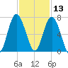 Daymark 135 tide chart for Wednesday, November 13, 2024