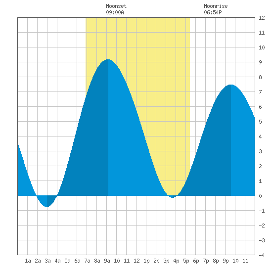 Daymark 135 tide chart for Sunday, November 17, 2024