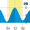 Daymark 135 tide chart for Wednesday, November 20, 2024